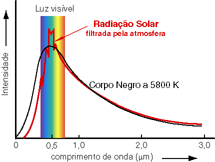 How to project an image of the Sun